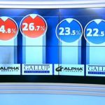 Първи данни: Радев – 24.8%, Цачева – 23.5%