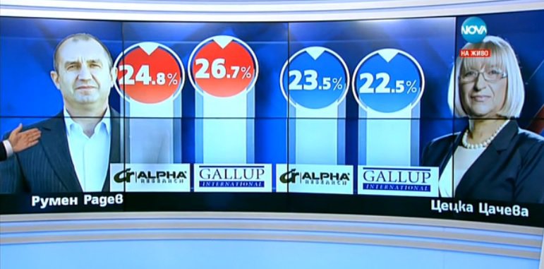 Първи данни: Радев – 24.8%, Цачева – 23.5%
