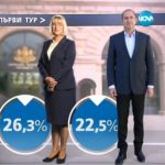 „Алфа рисърч“: Цачева – 26,3%, Радев – 22,5%