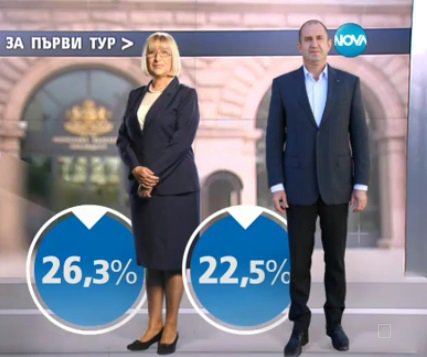 „Алфа рисърч“: Цачева – 26,3%, Радев – 22,5%
