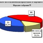 Екзакта: ГЕРБ – 26.1%, БСП – 24.9%