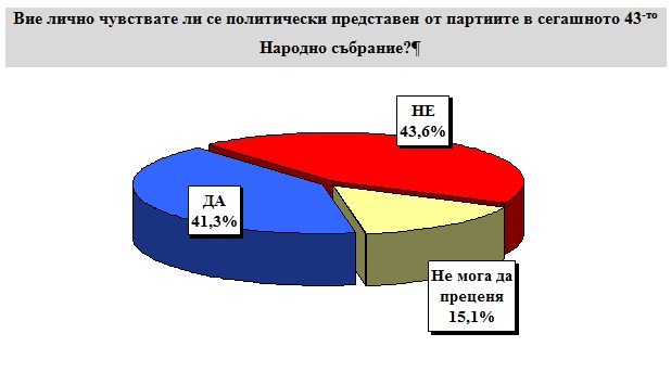 Екзакта: ГЕРБ – 26.1%, БСП – 24.9%