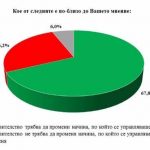 Галъп: Обществото очаква промяна и възмездие
