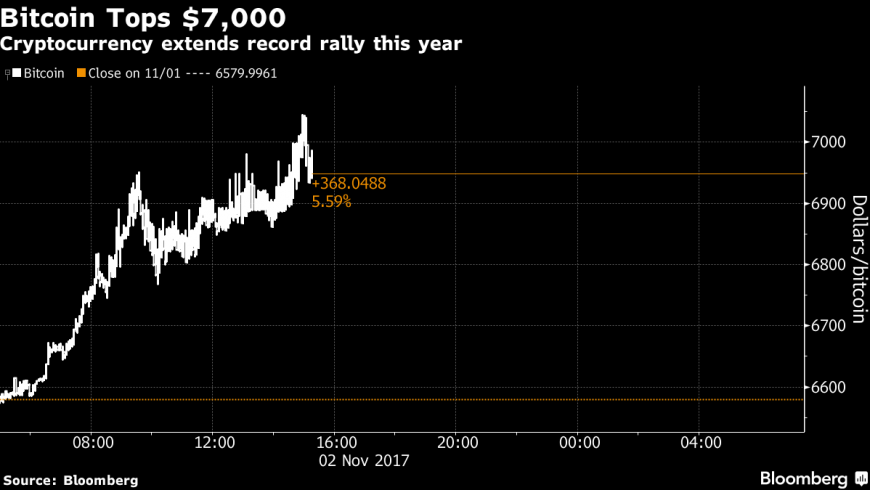 Bitcoin премина нивото от 7 000 долара