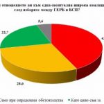 Галъп: 48% не искат Борисов, 39,8% искат да се върне