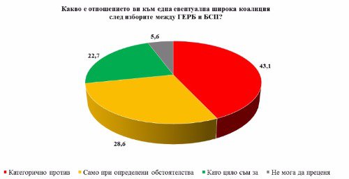 Галъп: 48% не искат Борисов, 39,8% искат да се върне