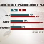 „Маркет линкс“: Ситуацията е протестна като при Орешарски
